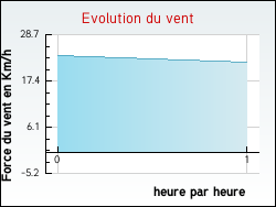 Evolution du vent de la ville Cuq-Toulza