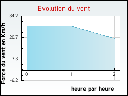 Evolution du vent de la ville Cuq-Toulza
