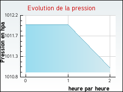 Evolution de la pression de la ville Cuq