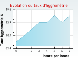 Evolution du taux d'hygrom�trie de la ville Cuqueron