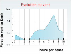 Evolution du vent de la ville Curciat-Dongalon