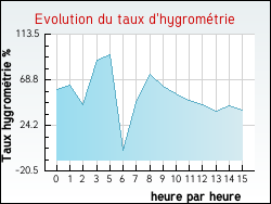 Evolution du taux d'hygromtrie de la ville Curemonte