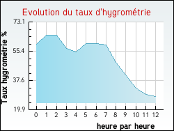 Evolution du taux d'hygrom�trie de la ville Curemonte