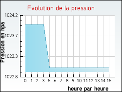 Evolution de la pression de la ville Curemonte
