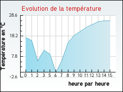 Evolution de la temprature de la ville de Curemonte