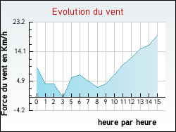 Evolution du vent de la ville Curemonte