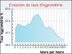 Evolution du taux d'hygrom�trie de la ville Curvalle