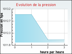 Evolution de la pression de la ville Curvalle