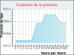 Evolution de la pression de la ville Curvalle