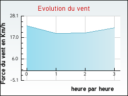 Evolution du vent de la ville Curvalle