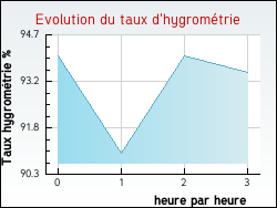 Evolution du taux d'hygromtrie de la ville Cuse-et-Adrisans