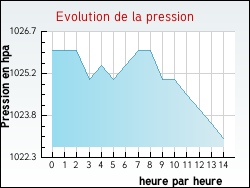 Evolution de la pression de la ville Cusey