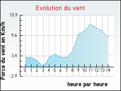 Evolution du vent de la ville Cusey