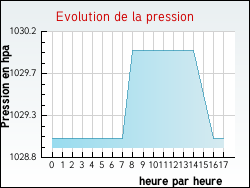 Evolution de la pression de la ville Cussac