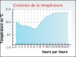 Evolution de la temp�rature de la ville de Cussac