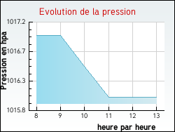 Evolution de la pression de la ville Cussangy