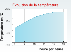 Evolution de la température de la ville de Cussangy