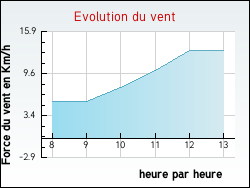 Evolution du vent de la ville Cussangy