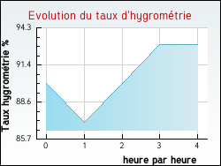 Evolution du taux d'hygrom�trie de la ville Cussy-le-Ch�tel