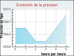 Evolution de la pression de la ville Cussy-les-Forges