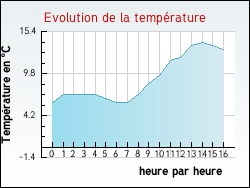 Evolution de la temprature de la ville de Cussy-les-Forges
