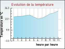 Evolution de la temp�rature de la ville de Cussy-les-Forges