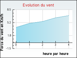 Evolution du vent de la ville Cussy