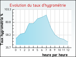 Evolution du taux d'hygrométrie de la ville Cuttura
