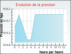 Evolution de la pression de la ville Cuttura