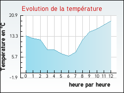Evolution de la température de la ville de Cuttura