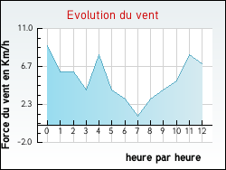 Evolution du vent de la ville Cuttura