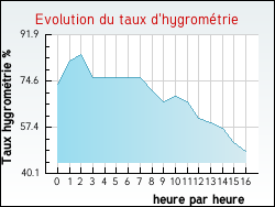 Evolution du taux d'hygrométrie de la ville Cuvergnon