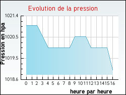 Evolution de la pression de la ville Cuvergnon