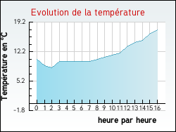 Evolution de la température de la ville de Cuvergnon