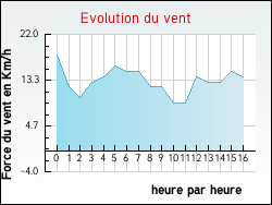 Evolution du vent de la ville Cuvergnon