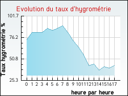 Evolution du taux d'hygrom�trie de la ville Cuves