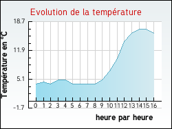 Evolution de la temp�rature de la ville de Cuy-Saint-Fiacre