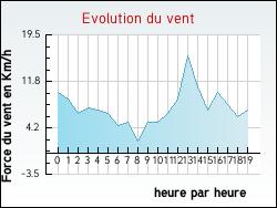 Evolution du vent de la ville Cuy-Saint-Fiacre