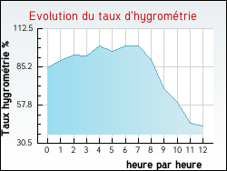 Evolution du taux d'hygrométrie de la ville Cuzance
