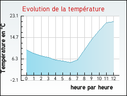 Evolution de la température de la ville de Cuzance