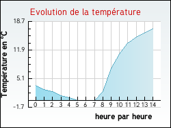 Evolution de la temp�rature de la ville de Cuzance