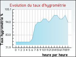 Evolution du taux d'hygrom�trie de la ville Cuzorn