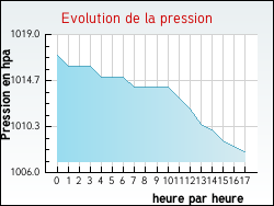 Evolution de la pression de la ville Cysoing