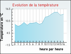 Evolution de la temp�rature de la ville de Cysoing