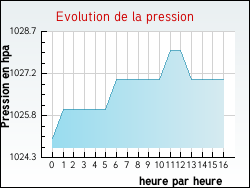 Evolution de la pression de la ville Dachstein