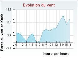 Evolution du vent de la ville Dachstein