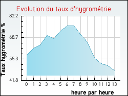 Evolution du taux d'hygrom�trie de la ville Dadonville