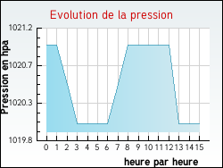 Evolution de la pression de la ville Dadonville