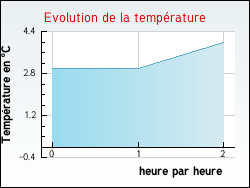 Evolution de la température de la ville de Daillecourt