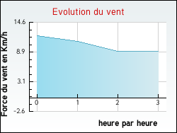 Evolution du vent de la ville Dainville